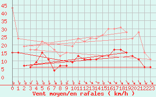 Courbe de la force du vent pour Vichy (03)