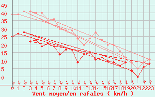 Courbe de la force du vent pour Lyon - Bron (69)