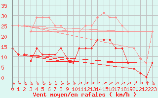 Courbe de la force du vent pour Ayamonte