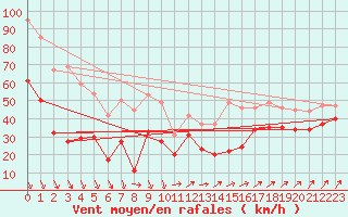 Courbe de la force du vent pour Camaret (29)