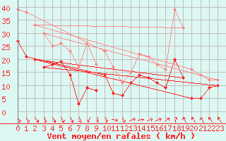 Courbe de la force du vent pour Marignane (13)