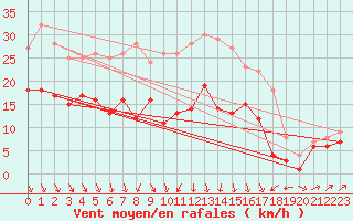 Courbe de la force du vent pour Harzgerode