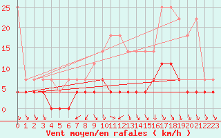 Courbe de la force du vent pour Retie (Be)