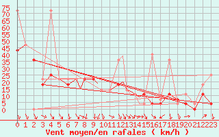 Courbe de la force du vent pour Svolvaer / Helle