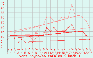 Courbe de la force du vent pour Vannes-Sn (56)