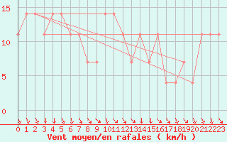 Courbe de la force du vent pour Eger