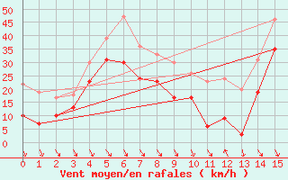 Courbe de la force du vent pour Les Sauvages (69)