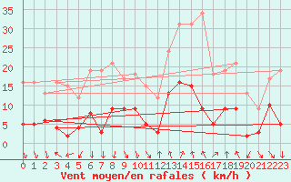 Courbe de la force du vent pour Pgomas (06)