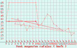 Courbe de la force du vent pour Finner