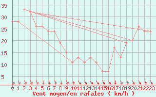 Courbe de la force du vent pour Monte Terminillo