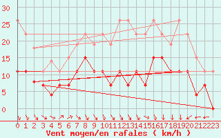 Courbe de la force du vent pour Epinal (88)