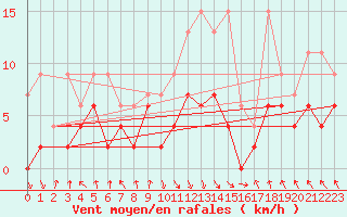 Courbe de la force du vent pour Elm