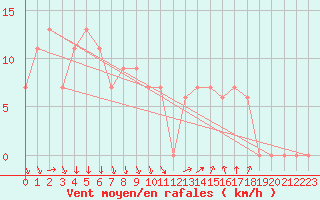 Courbe de la force du vent pour Biskra