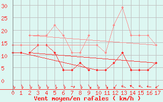 Courbe de la force du vent pour Honefoss Hoyby