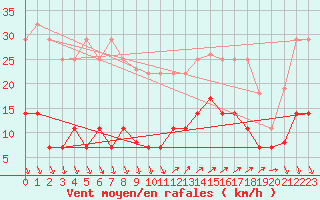 Courbe de la force du vent pour Ayamonte