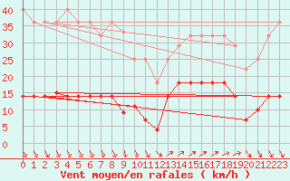 Courbe de la force du vent pour Ayamonte