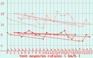 Courbe de la force du vent pour Langres (52) 