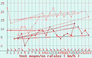 Courbe de la force du vent pour Lyon - Saint-Exupry (69)