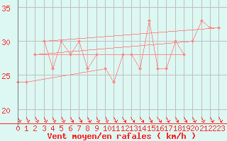 Courbe de la force du vent pour Monte S. Angelo