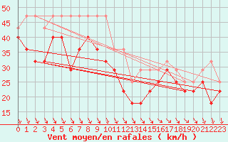 Courbe de la force du vent pour Nahkiainen