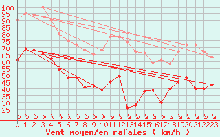 Courbe de la force du vent pour Mont-Aigoual (30)