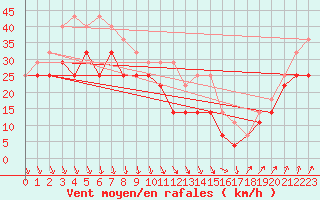 Courbe de la force du vent pour Idre