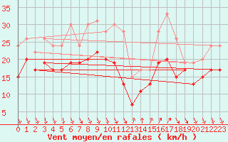 Courbe de la force du vent pour Nice (06)