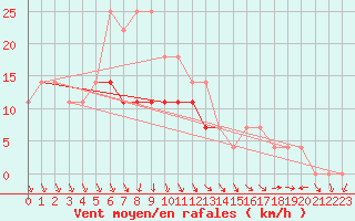 Courbe de la force du vent pour Gorgova