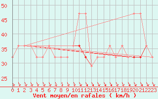 Courbe de la force du vent pour Leuchtturm Alte Weser