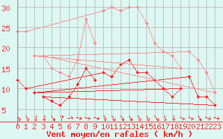 Courbe de la force du vent pour Lannion (22)