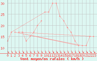 Courbe de la force du vent pour Trapani / Birgi