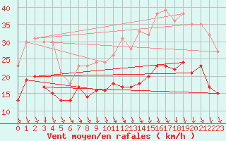 Courbe de la force du vent pour Lyon - Bron (69)