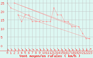 Courbe de la force du vent pour le bateau DBJM