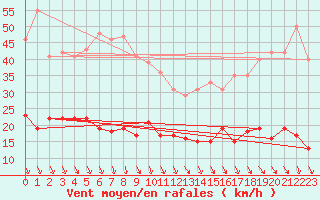 Courbe de la force du vent pour Carpentras (84)