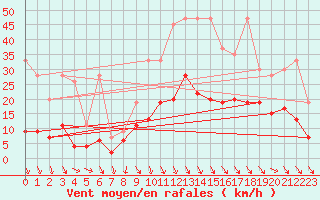 Courbe de la force du vent pour Evionnaz