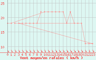 Courbe de la force du vent pour Kalmar Flygplats