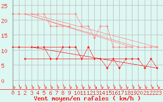 Courbe de la force du vent pour Dagloesen