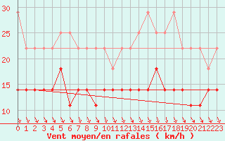 Courbe de la force du vent pour Meiningen