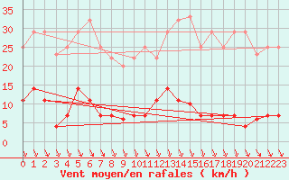 Courbe de la force du vent pour Abla