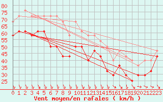 Courbe de la force du vent pour Orskar