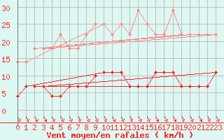 Courbe de la force du vent pour Abla