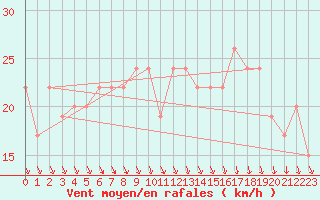 Courbe de la force du vent pour Fylingdales