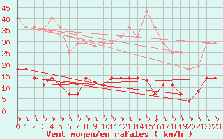 Courbe de la force du vent pour Ayamonte