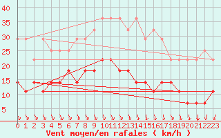 Courbe de la force du vent pour Kittila Lompolonvuoma
