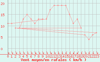 Courbe de la force du vent pour Wattisham