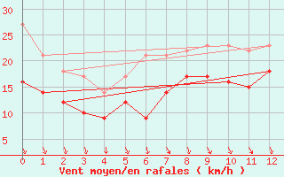 Courbe de la force du vent pour Ergersheim-Neuherber