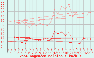 Courbe de la force du vent pour Chapelle-en-Vercors (26)