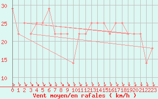 Courbe de la force du vent pour Valentia Observatory