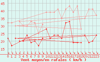 Courbe de la force du vent pour Weissfluhjoch