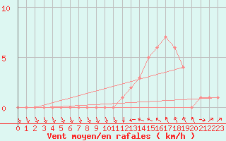 Courbe de la force du vent pour Gap-Sud (05)